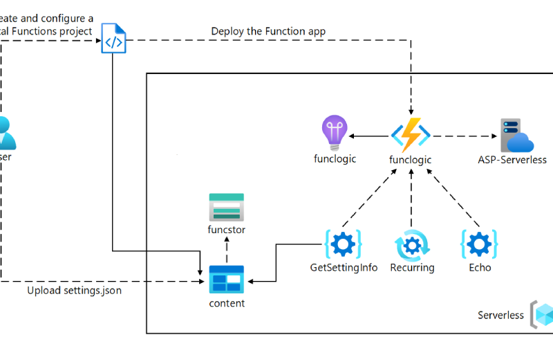 Implement Processing Logic